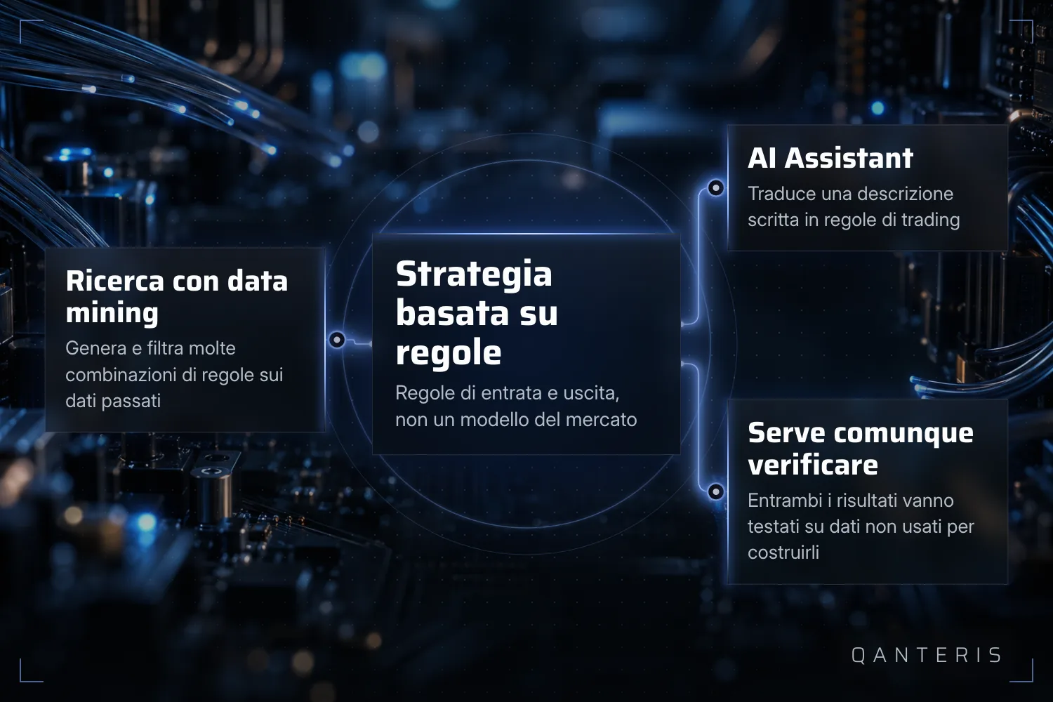 Grafica esplicativa: ricerca con data mining e AI Assistant portano a una strategia basata su regole che va ancora testata.