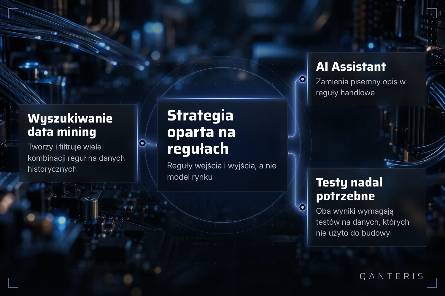 Grafika objaśniająca: wyszukiwanie data mining i AI Assistant prowadzą do strategii opartej na regułach, którą trzeba jeszcze przetestować.