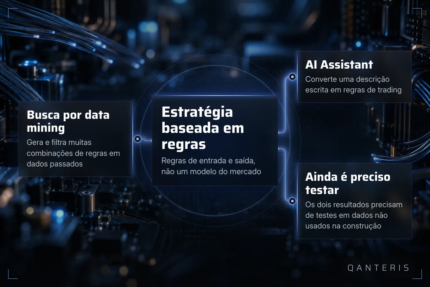 Gráfico explicativo: a busca por data mining e o AI Assistant levam a uma estratégia baseada em regras que ainda precisa ser testada.