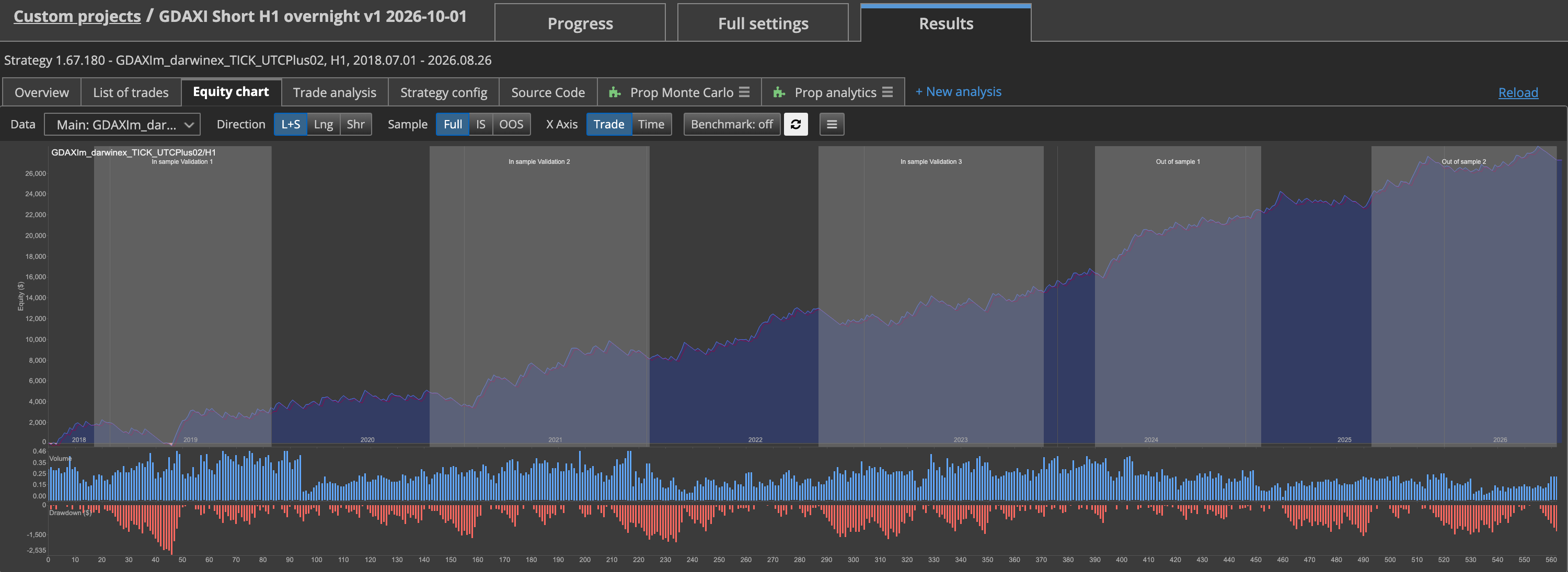 In the Results tab, colored background bands on the equity curve mark which section was in-sample and which was out-of-sample.